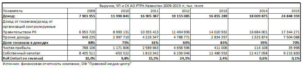 Выручка, ЧП и СК АО РТРК Казахстан 2009-2015 гг, тыс. тенге