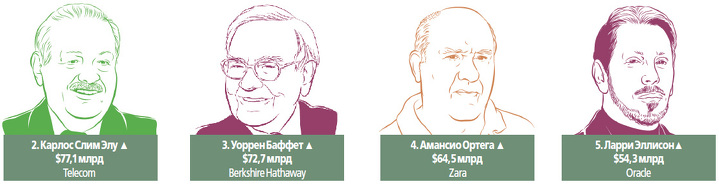 50 богатейших людей мира — Forbes Kazakhstan